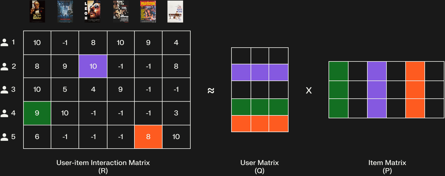 Matrix Factorization Approaches: Decomposing Interaction Matrices for Collaborative Filtering